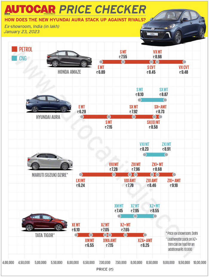 Hyundai Aura facelift launched at Rs 6.29 lakh